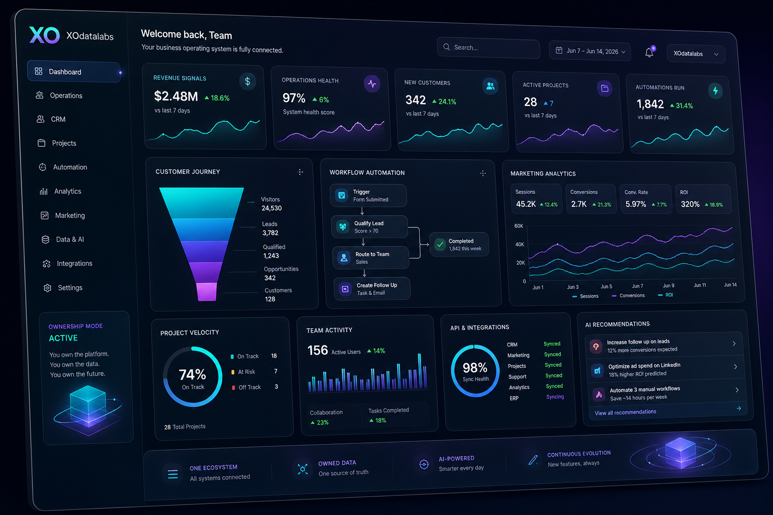 Dark-mode XOdatalabs dashboard mockup with business operations, analytics, automation, integrations, and AI recommendation panels