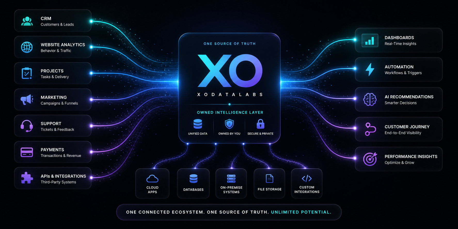 Pipeline graphic showing business systems flowing into an owned XOdatalabs intelligence layer and out to dashboards, automation, and insights